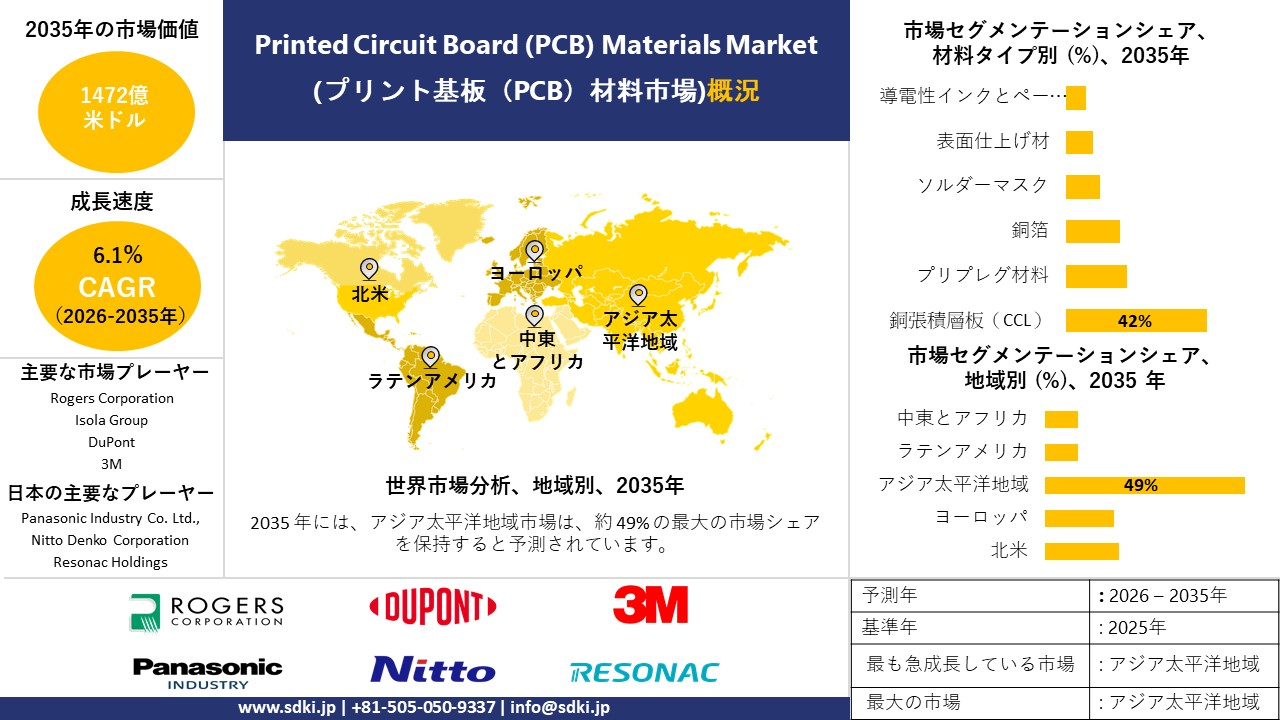 printed circuit board (pcb) materials market survey report